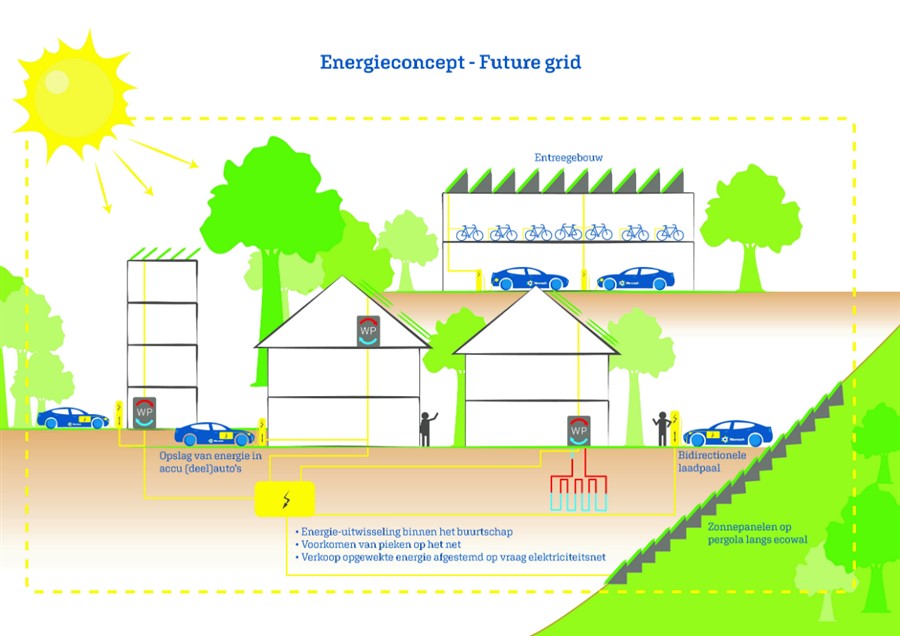 Bericht Gezocht: energiebedrijf voor energiesysteem Future Grid Crailo bekijken